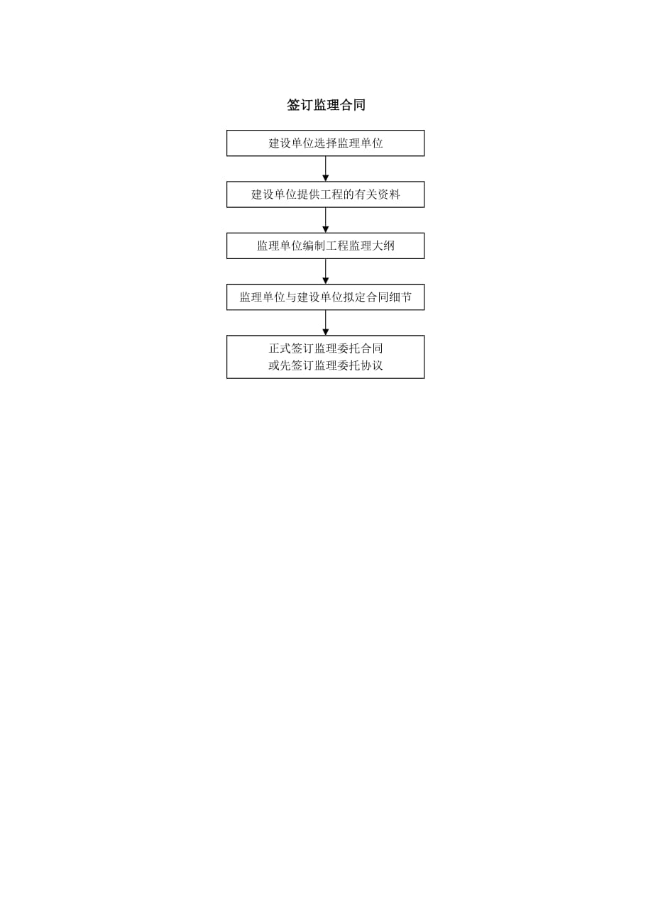 合同管理流程的基本程序大全3_第1页