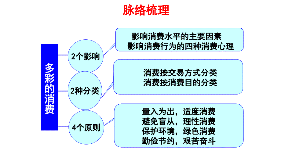 2019届一轮复习《经济生活》第三课_第3页