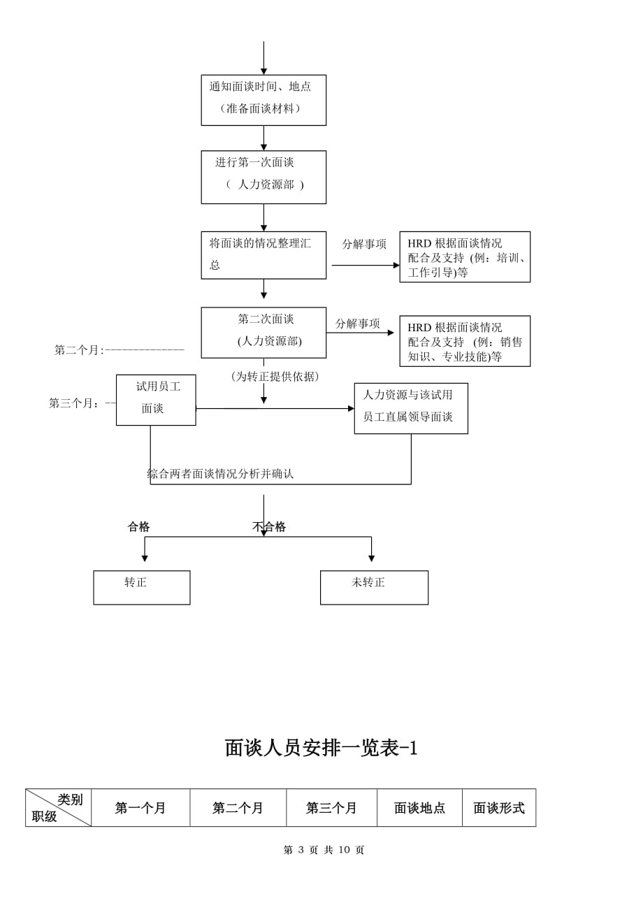 试用期人员面谈指导与流程_第3页