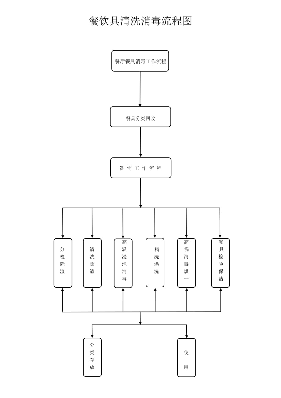 餐饮具消毒工作流程图资料_第1页