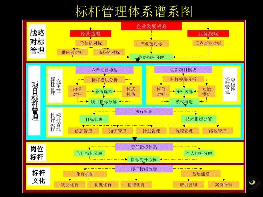 从模仿到超越--标杆管理培训课程_第5页