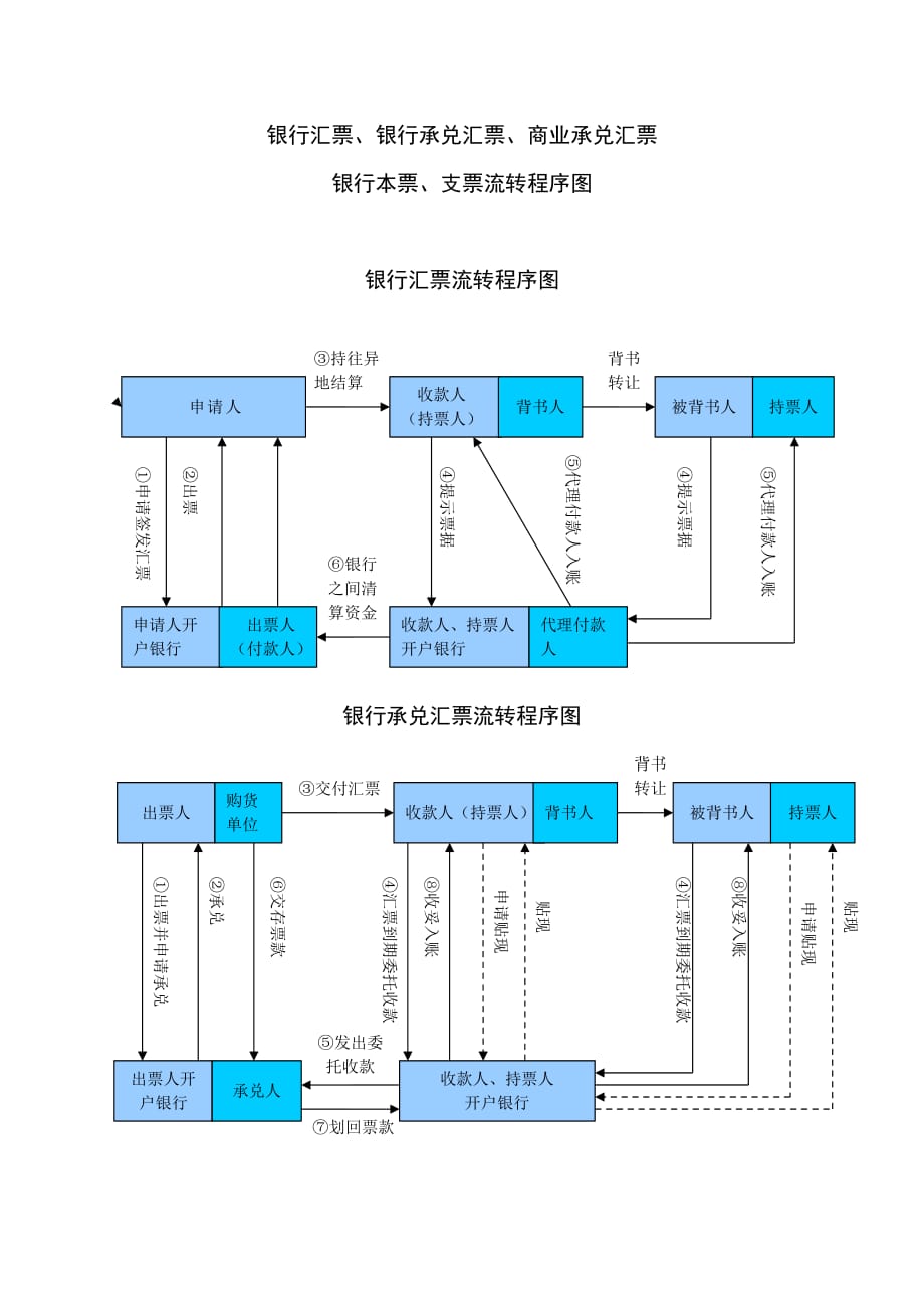 银行汇票流转程序图_第1页