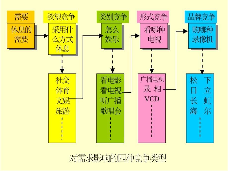 国际营销竞争战略课件_第5页