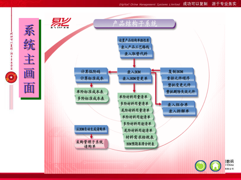 产品结构子系统bom培训教材_第3页