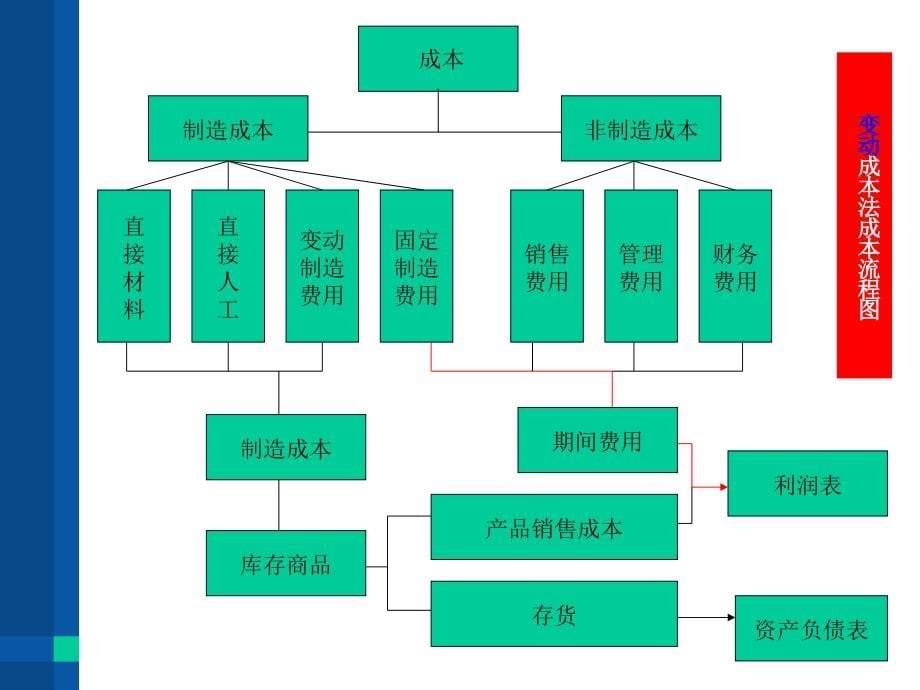 变动成本法概论4_第5页