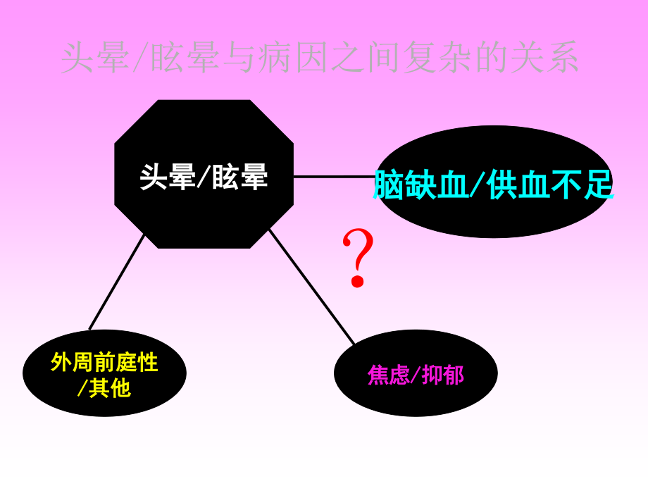 头晕与脑供血不足 ppt课件_第2页