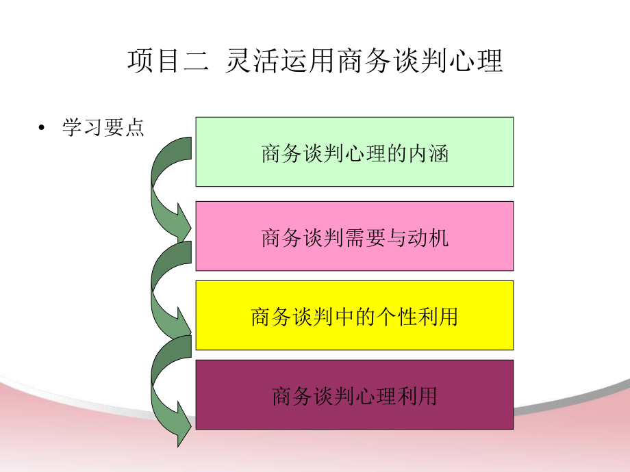 商务谈判心理培训教材_第2页