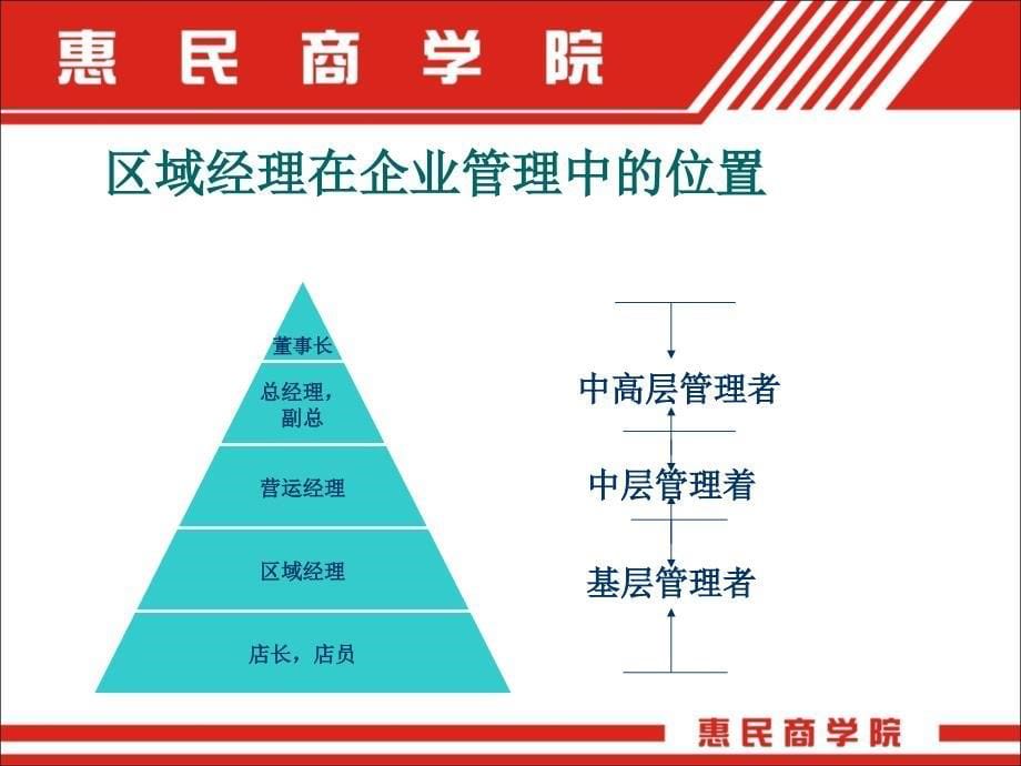 区域经理高效经营管理实战训练课件_第5页