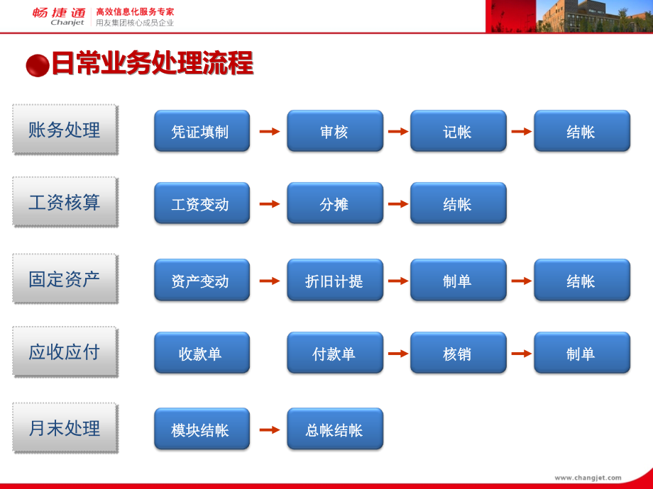 t3-产品介绍—财务部分_第2页