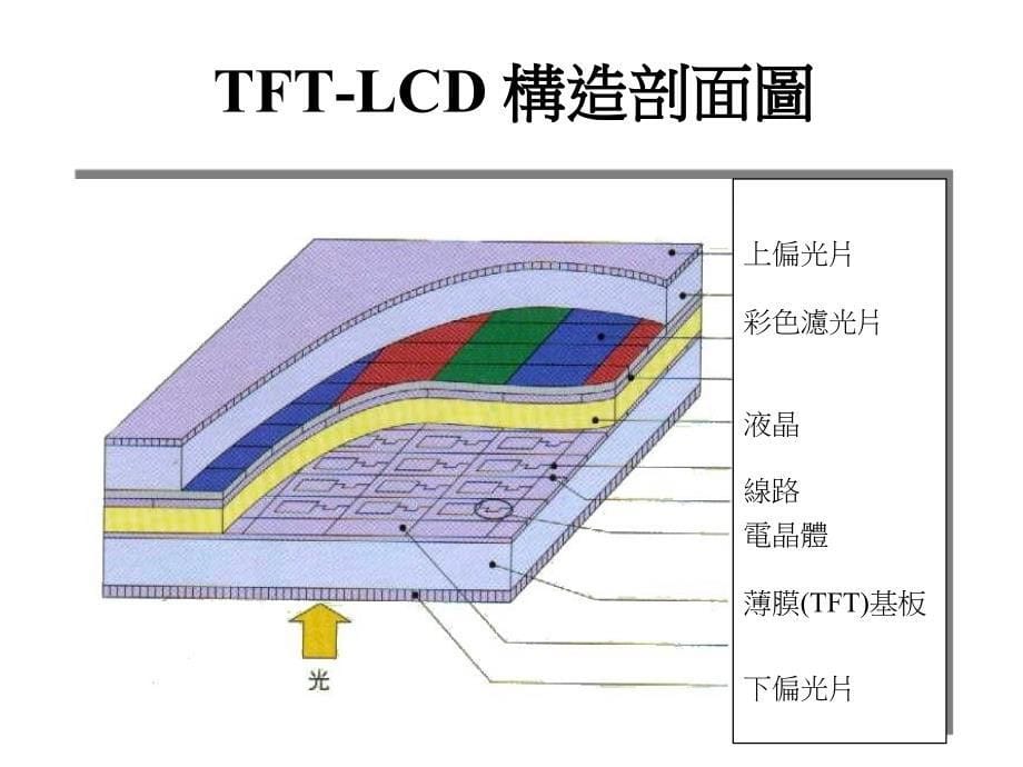 tft-lcd制造流程技术讲义_第5页