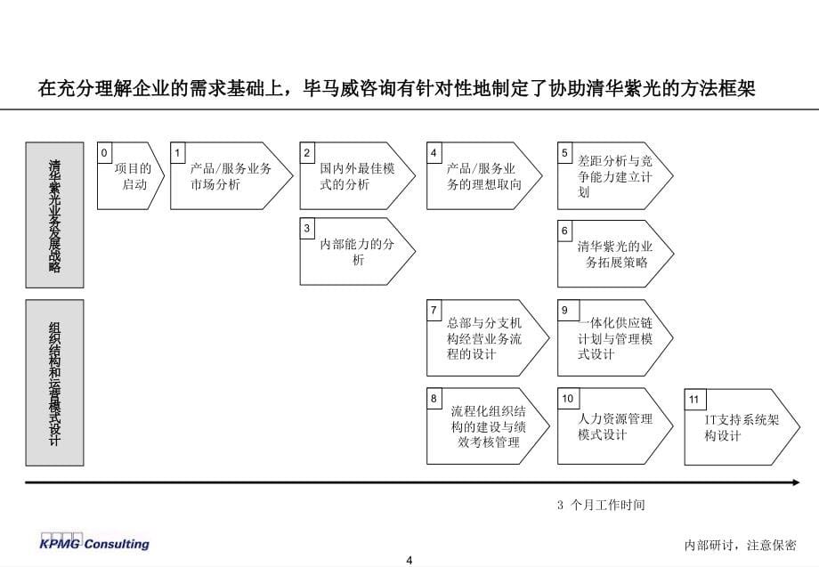 kmpg 清华紫光战略改进与实施项目诊断报告_第5页