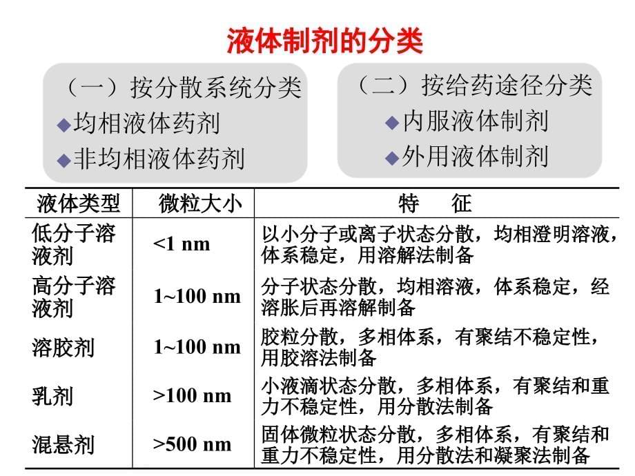 药剂学——液体制剂【ppt】_第5页