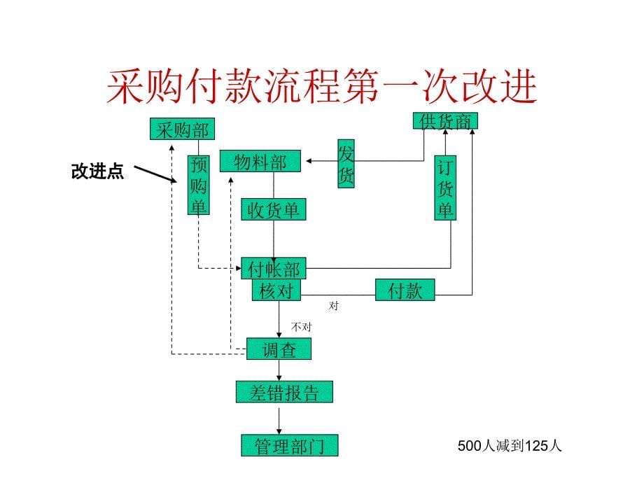 业务流程重组课件_第5页