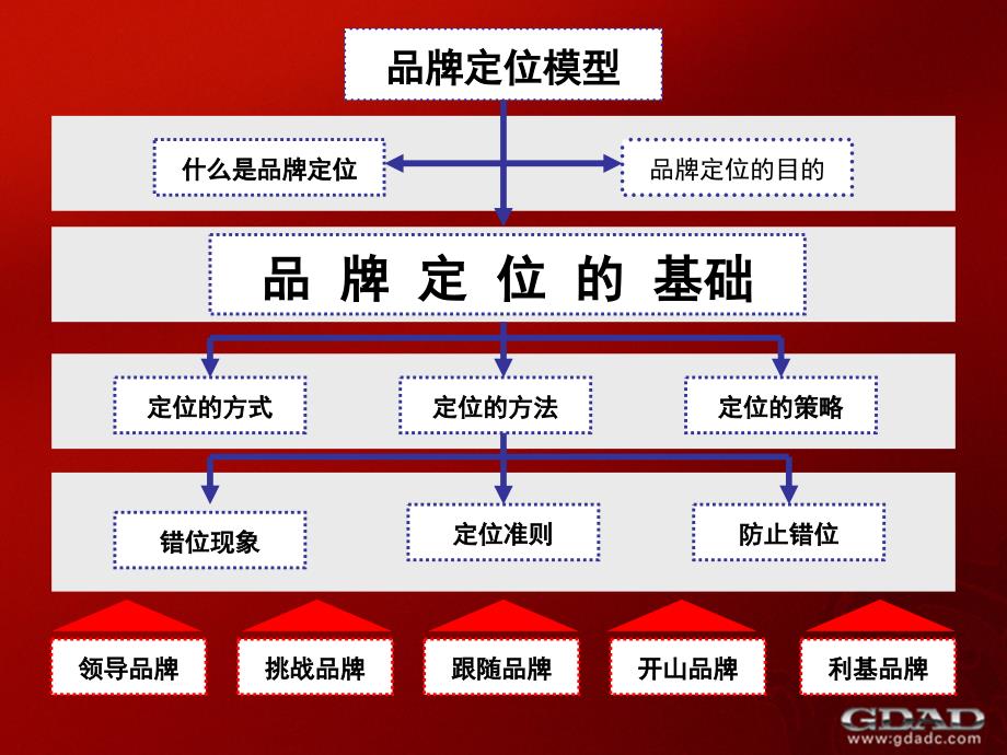 品牌定位模型教材_第3页