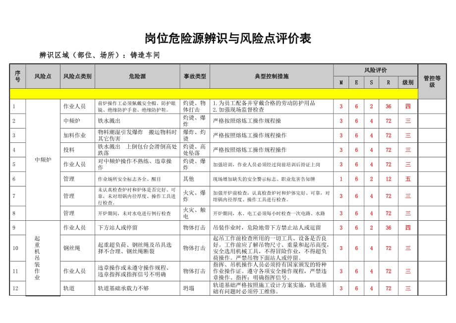 铸造车间岗位危险源辨识与风险点评价表资料_第1页