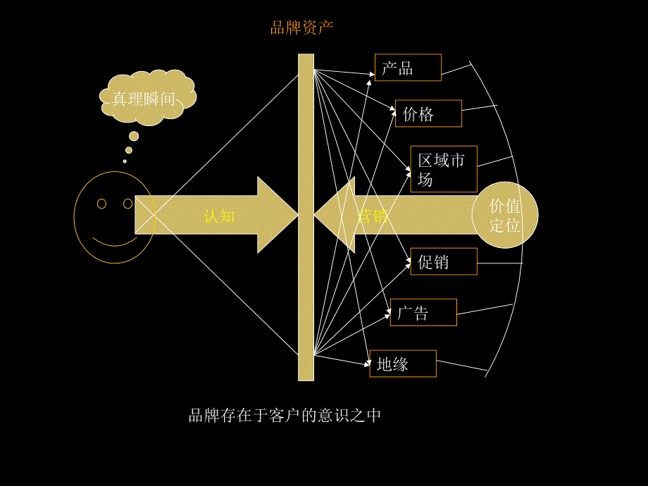 品牌策划的方法及流程教材_第4页