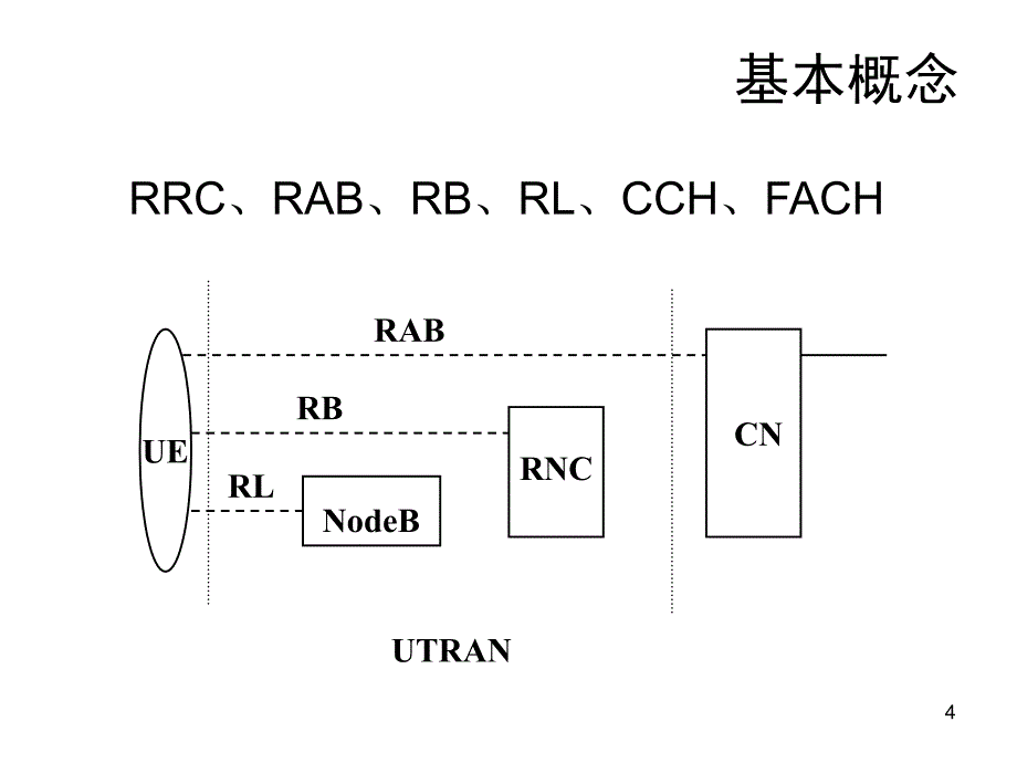 wcdma起呼信令流程教材_第4页