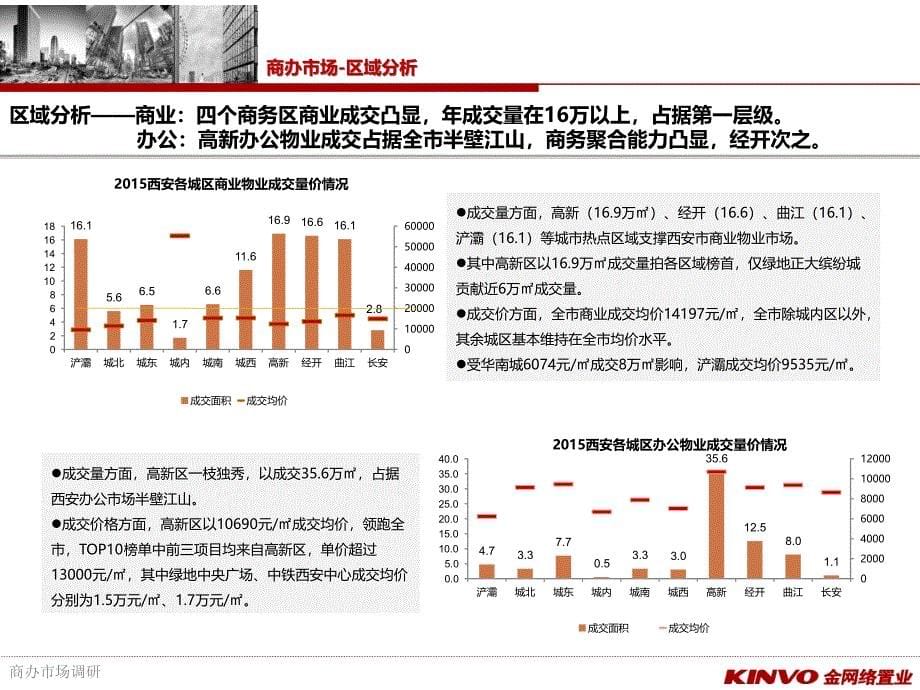 2016年西安典型商办项目调研资料_第5页