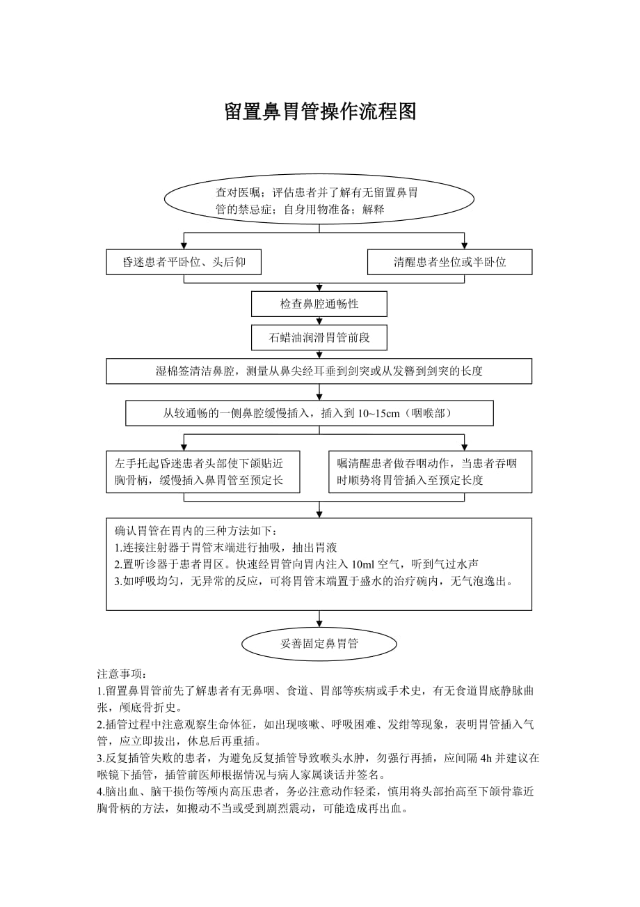 留置鼻胃管操作流程图_第1页