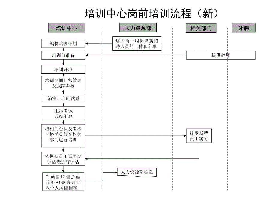 关于培训中心流程管理汇总3_第1页