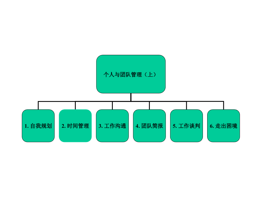 个人与团队建设的关系_第2页