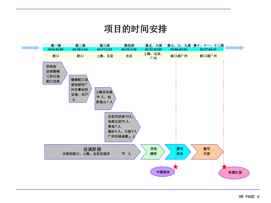 xx销售系统人力资源诊断报告_第4页