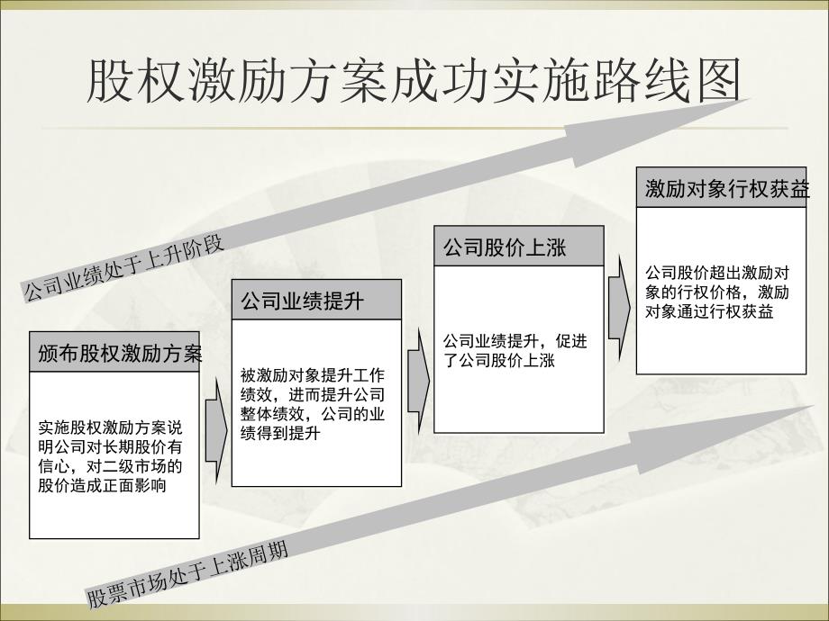 上市公司股权激励讲义_第4页