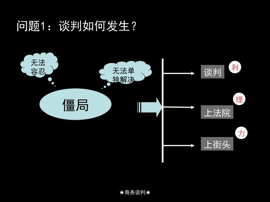 商务谈判概述8_第5页