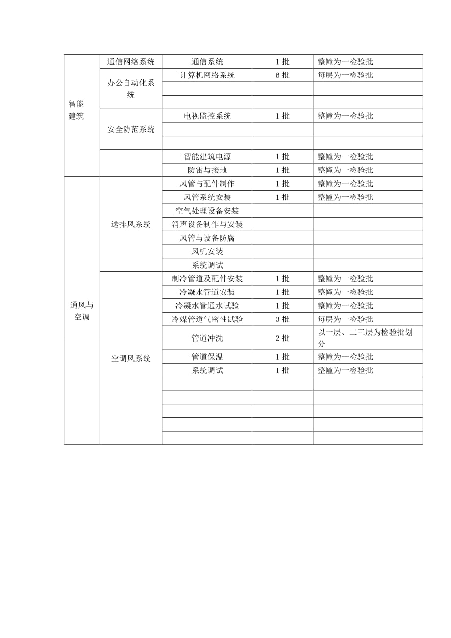 水电安装检验批划分_第2页