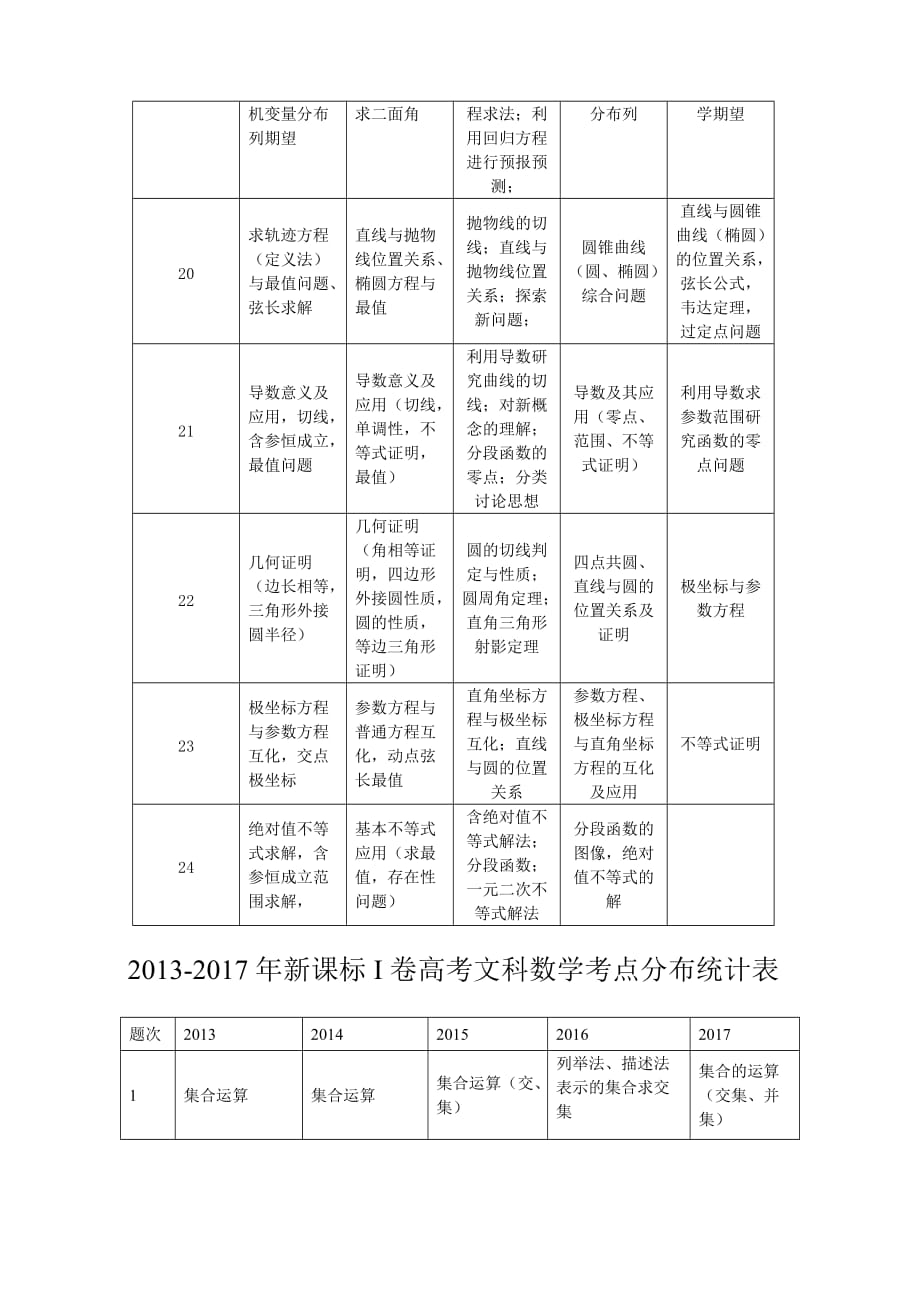 近五年含2017新课标i卷全国高考文理科数学考点分布统计表资料_第3页