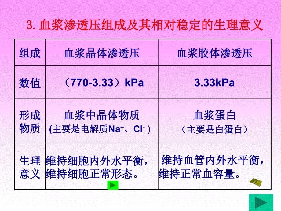 人体解剖生理学-_血液的组成与功能_第5页