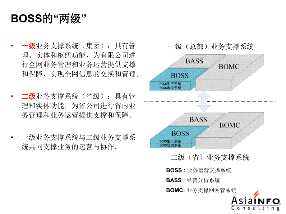 上海移动业务运营分析支撑系统教材_第4页