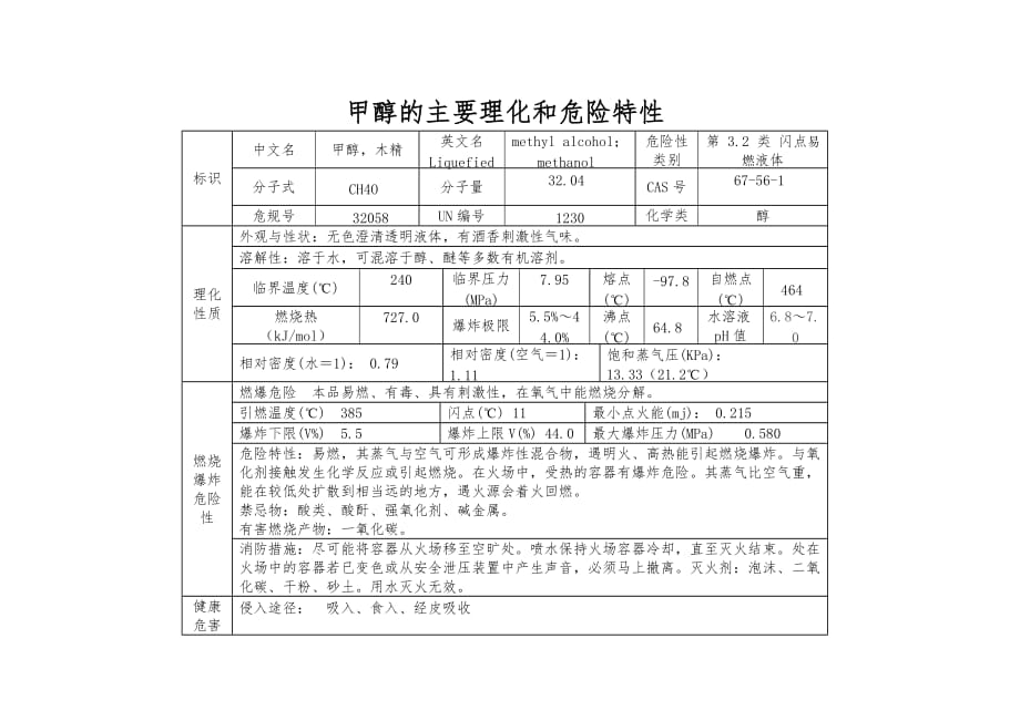 甲醇的主要理化和危险特性_第1页