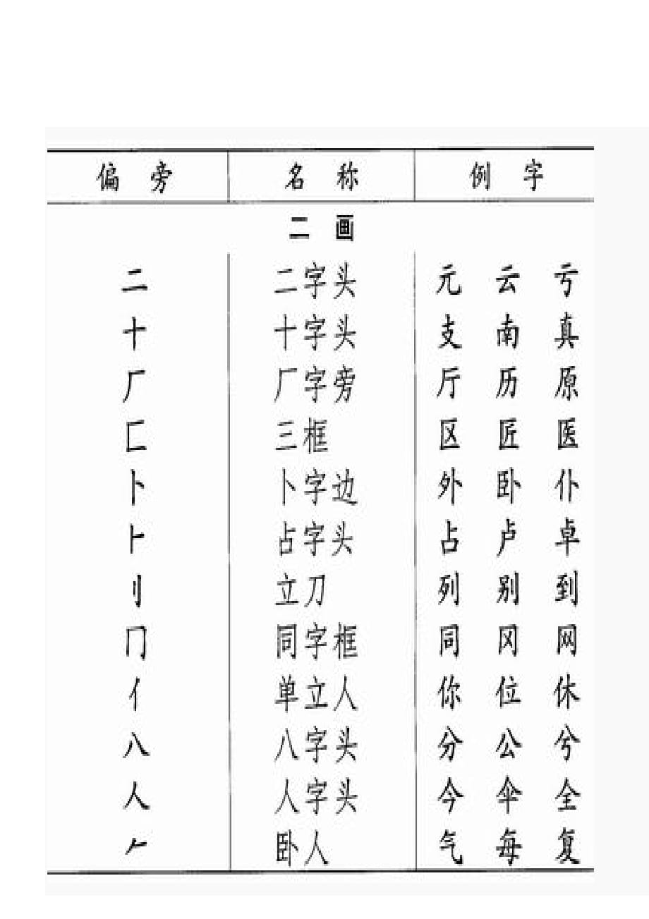 汉字常用偏旁名称表--148个_第2页