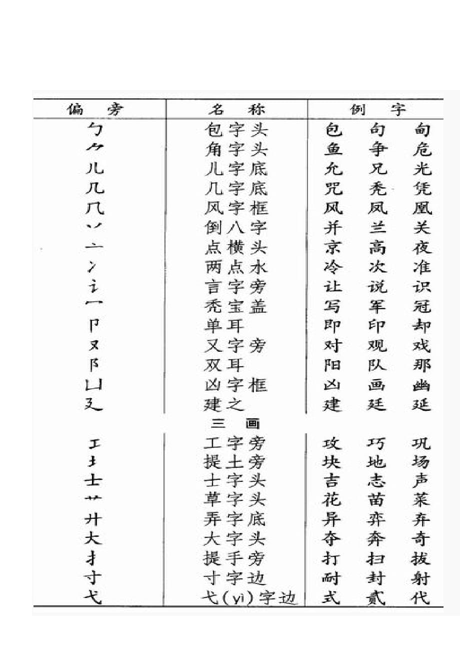 汉字常用偏旁名称表--148个_第3页