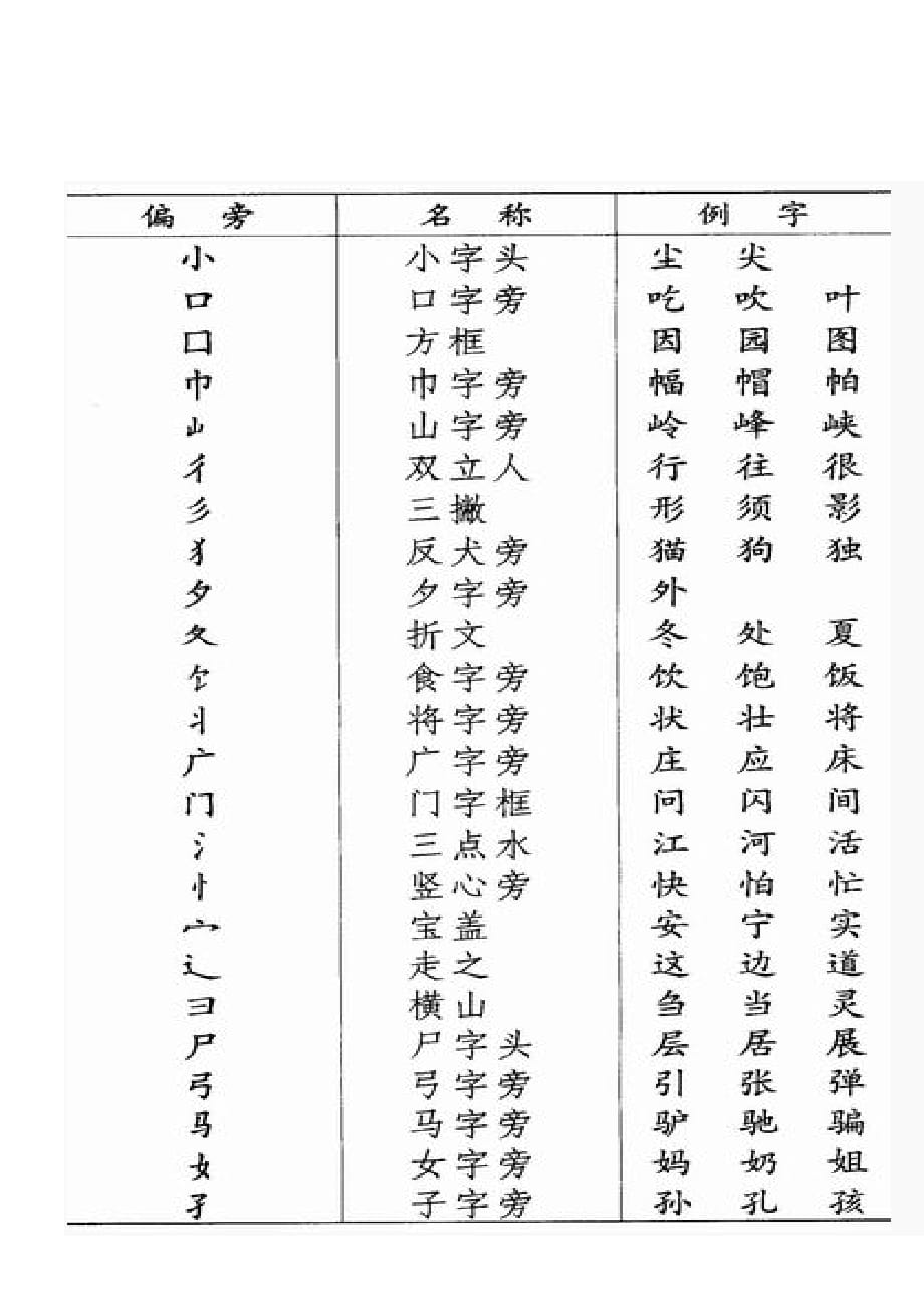 汉字常用偏旁名称表--148个_第4页