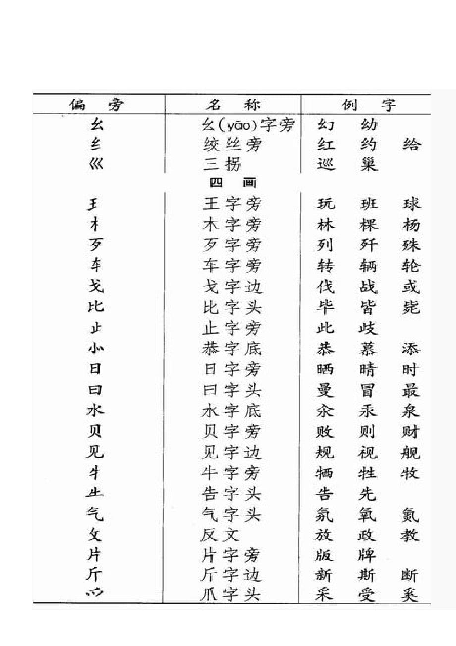 汉字常用偏旁名称表--148个_第5页