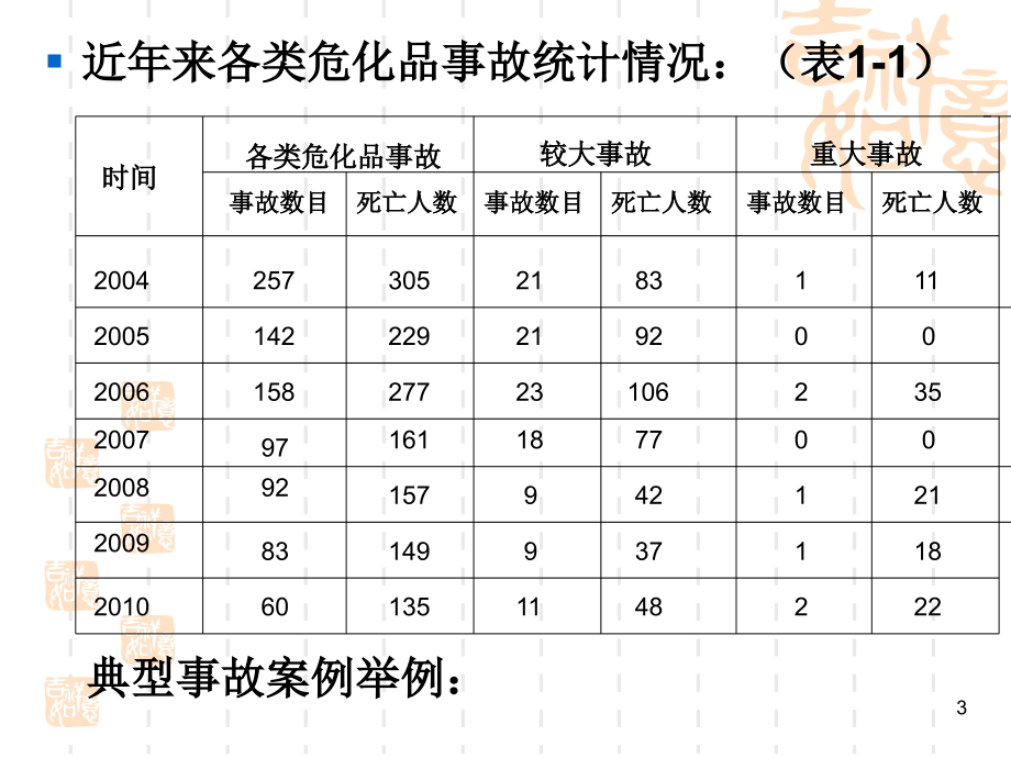 危化品管理条例培训讲座_第3页