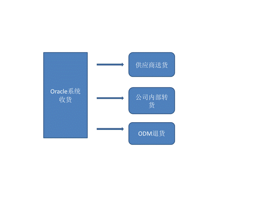 wwt收货流程讲义_第3页