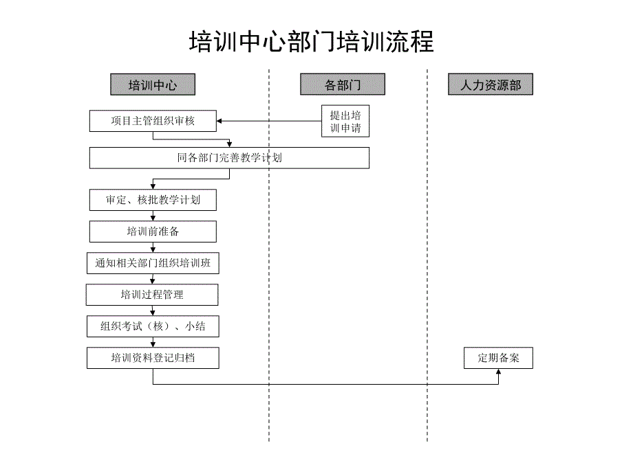 关于培训中心流程管理汇总2_第1页