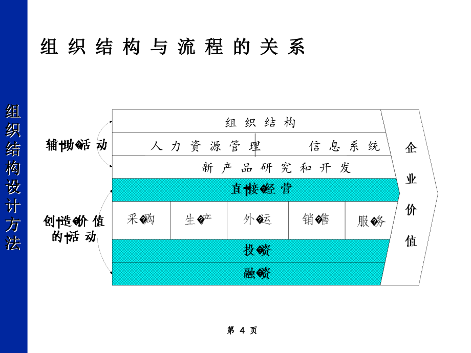 企业组织结构和部门职能自我诊断与完善_第4页