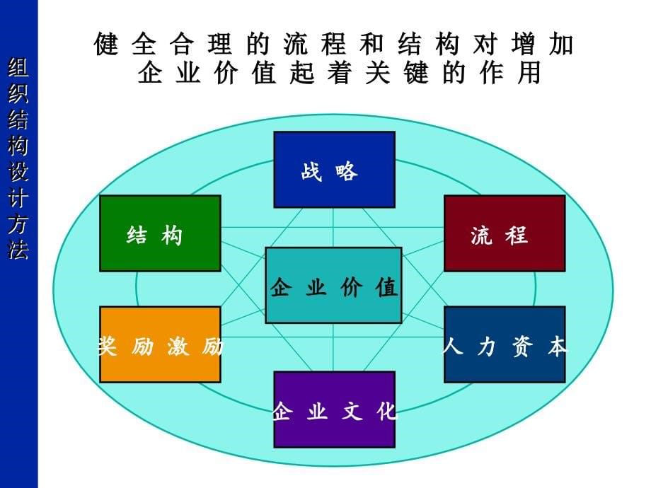 企业组织结构和部门职能自我诊断与完善_第5页