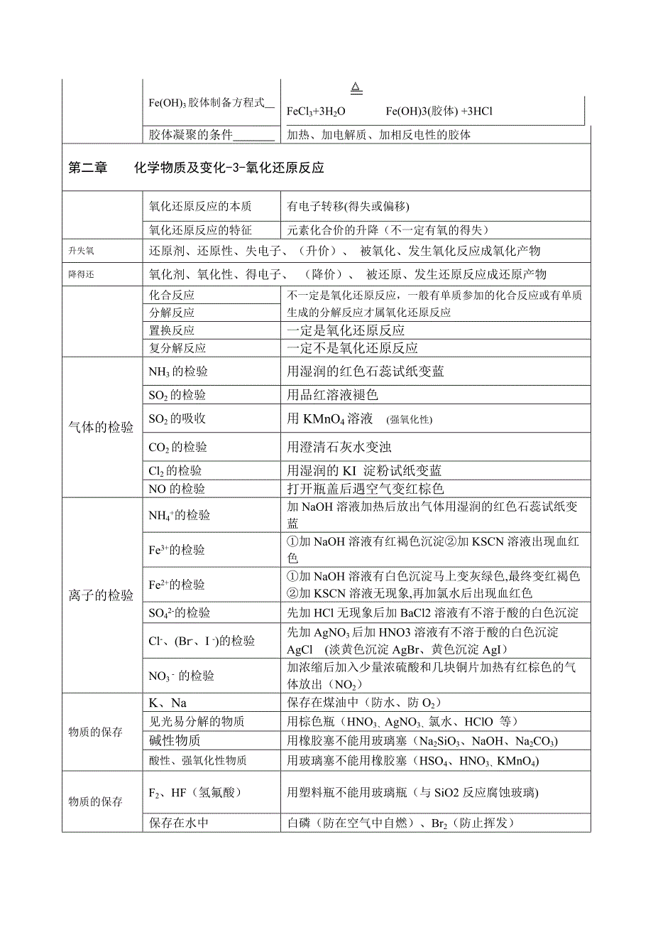 高一化学必修一知识点总结28896资料_第4页