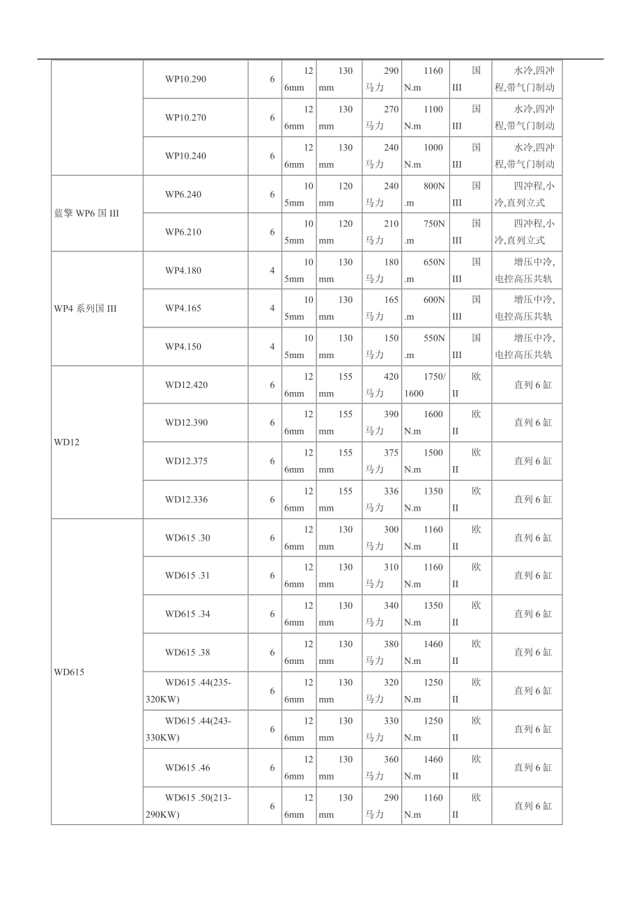 潍柴wp12发动机_第4页