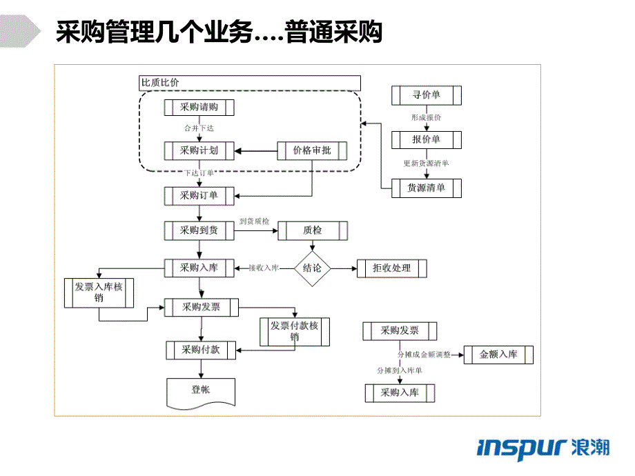 ps10-采购管理课件_第4页