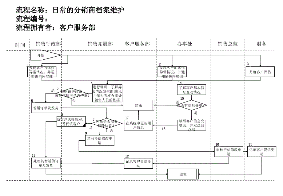 医药行业管理流程大全25_第1页