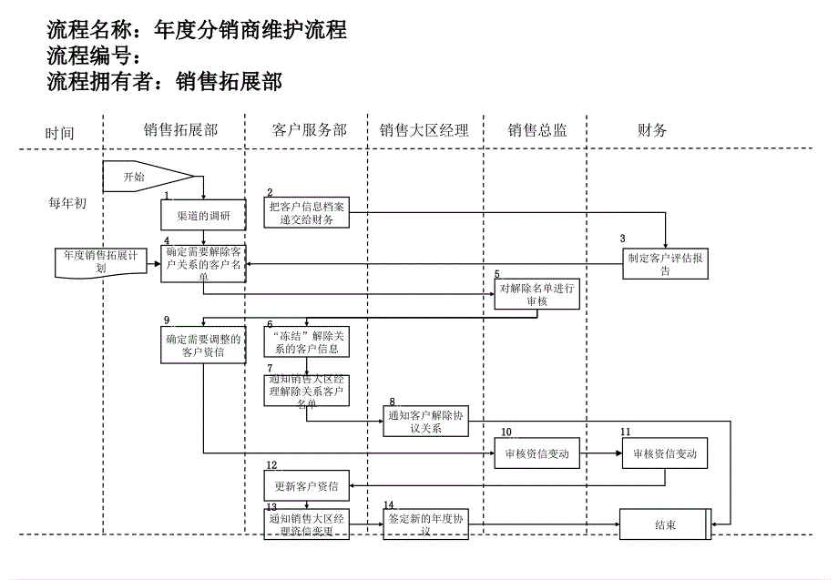 医药行业管理流程大全14_第1页