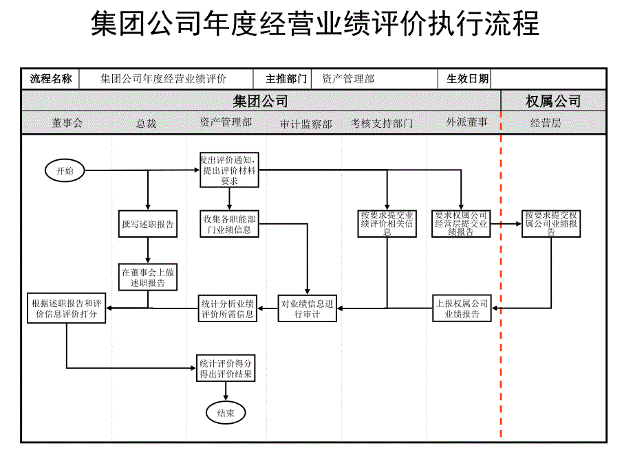 xx集团公司年度流程管理知识汇总2_第1页