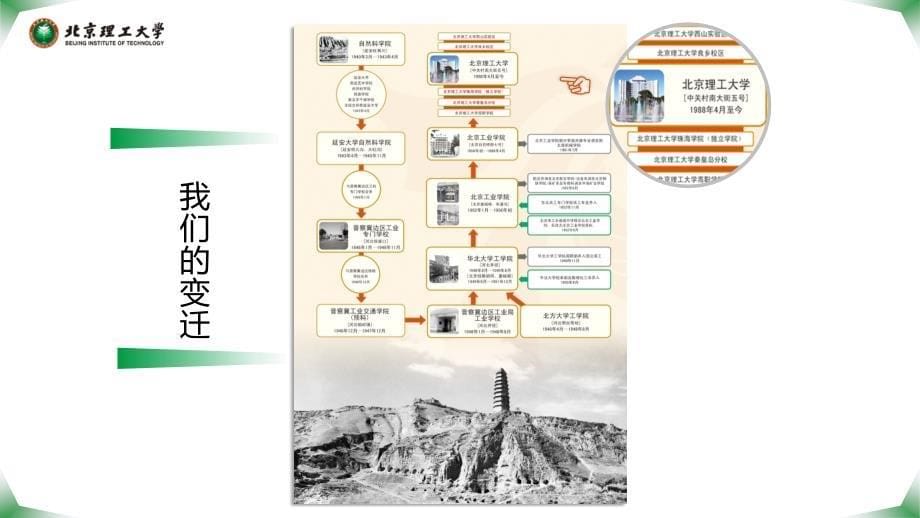 北京理工大学- PPT模板_第5页