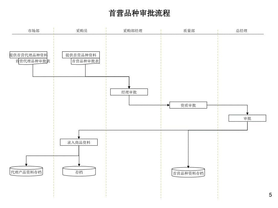 xx公司主要业务流程汇编_第5页